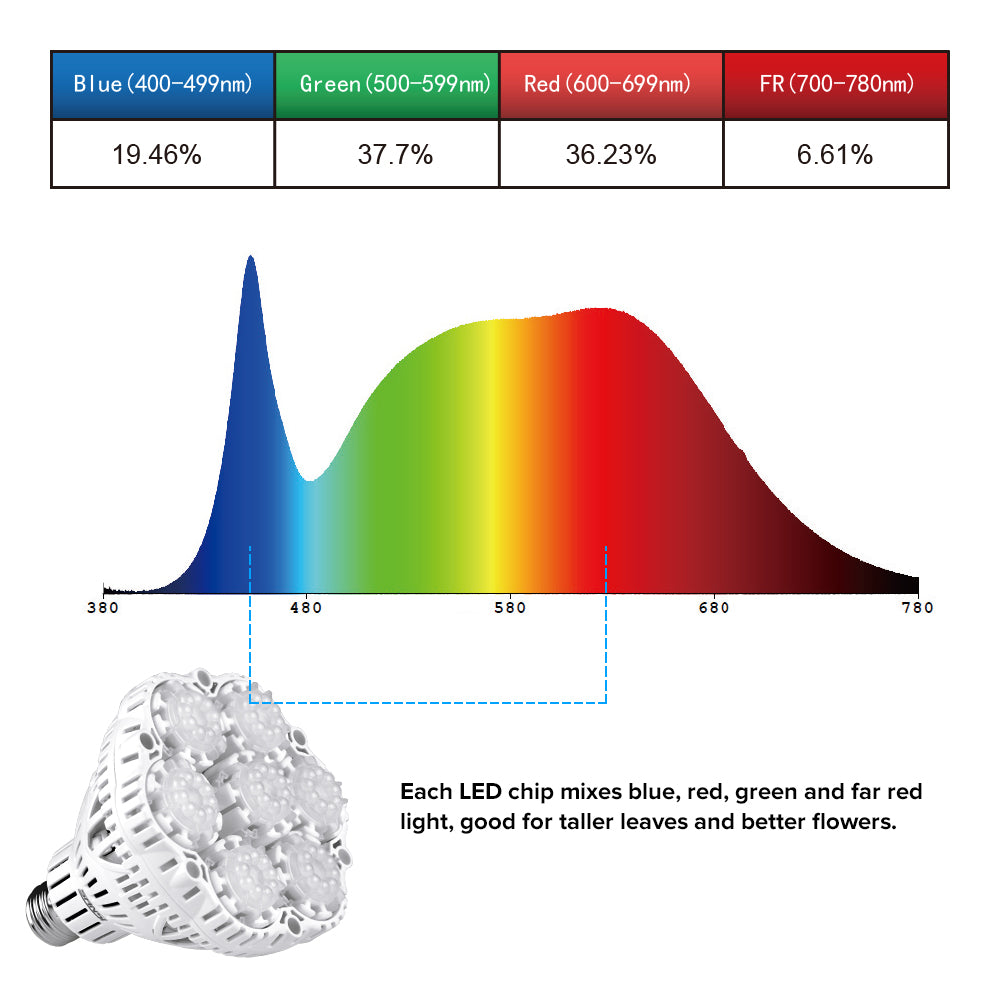 Sansi 36w - 24w - 15w LED Grow Light Bulbs Full Spectrum