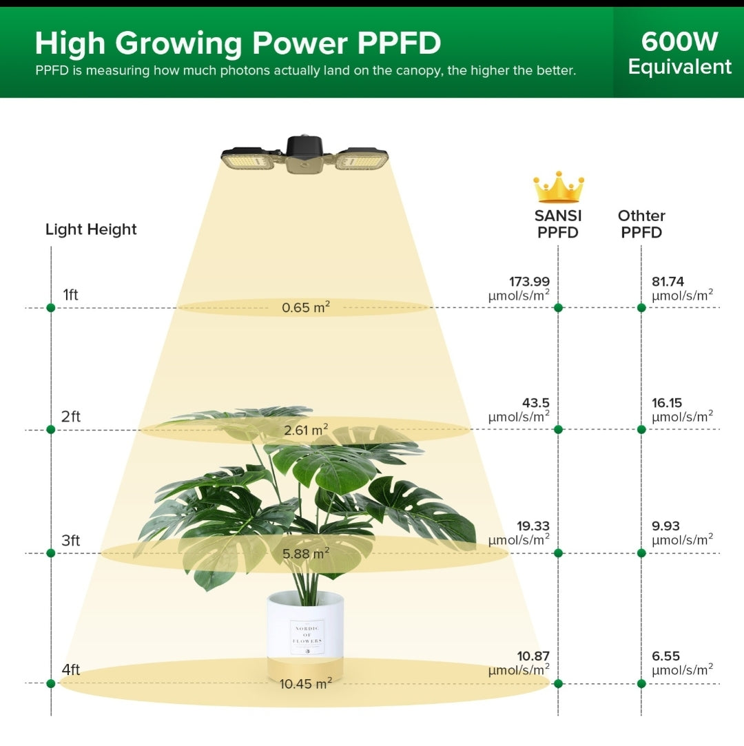Sansi 60W Adjustable Panel Led Full Spectrum Grow Light E27 Fitting