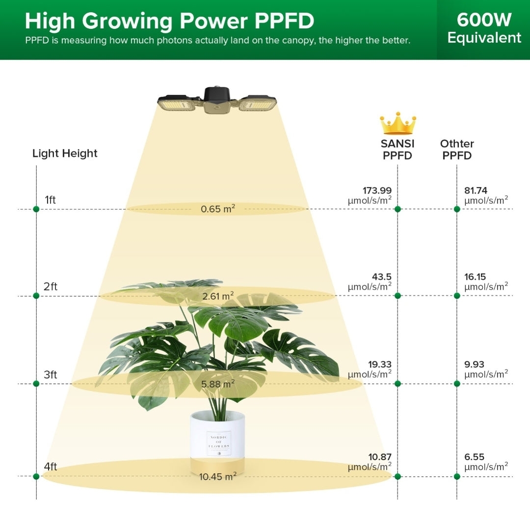 Sansi 60W Adjustable Panel Led Full Spectrum Grow Light E27 Fitting