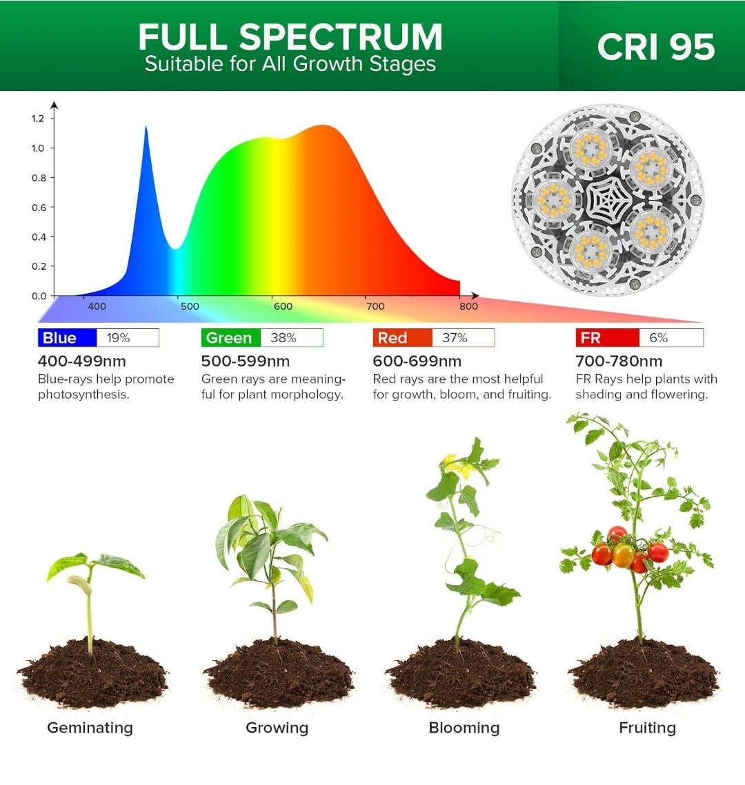 Sansi 24W LED Grow Light Bulbs Full Spectrum E27