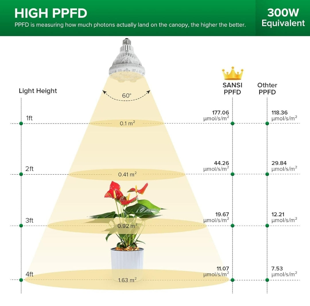 Sansi 24W LED Grow Light Bulbs Full Spectrum E27