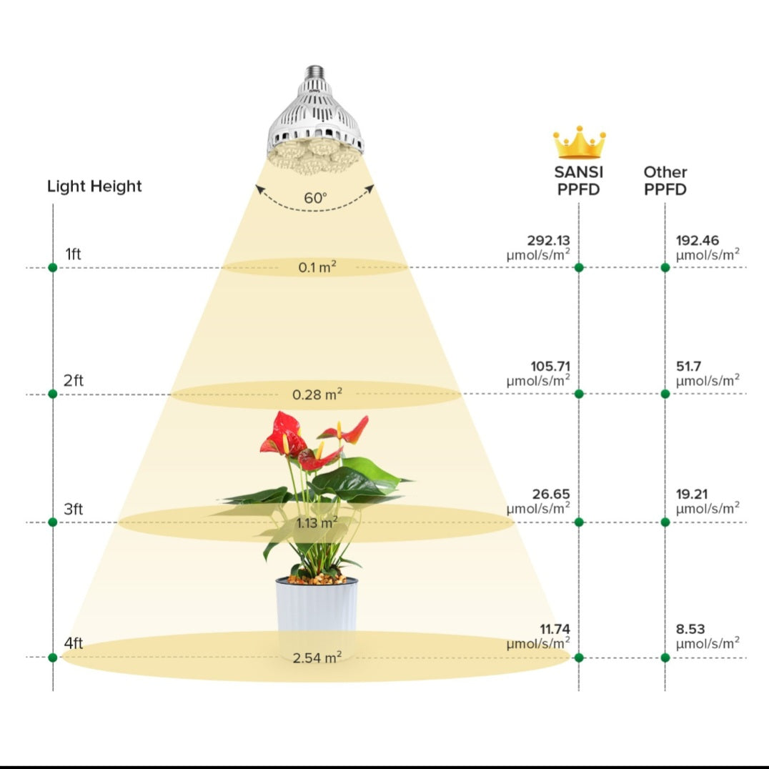 Pre order due 13 Sept - Sansi 40W Dimmable with Remote Control LED Grow Light Bulbs Full Spectrum E27