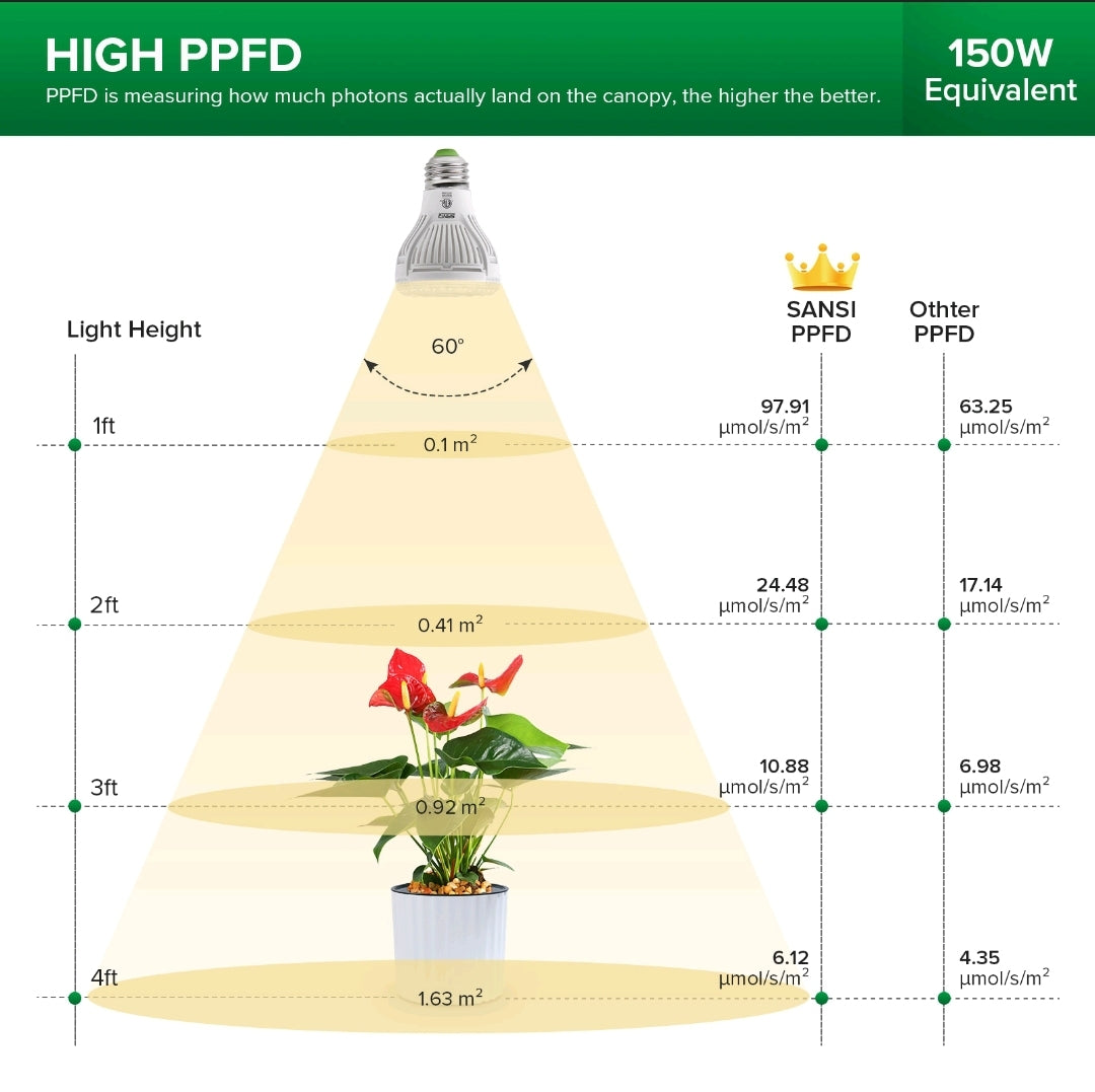 Sansi 36w - 24w - 15w 10w LED Grow Light Bulbs Full Spectrum