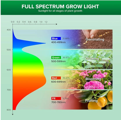 Sansi 10w LED Grow Light Bulbs Full Spectrum E27