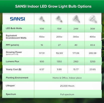 Sansi 36W LED Grow Light Bulbs Full Spectrum E27