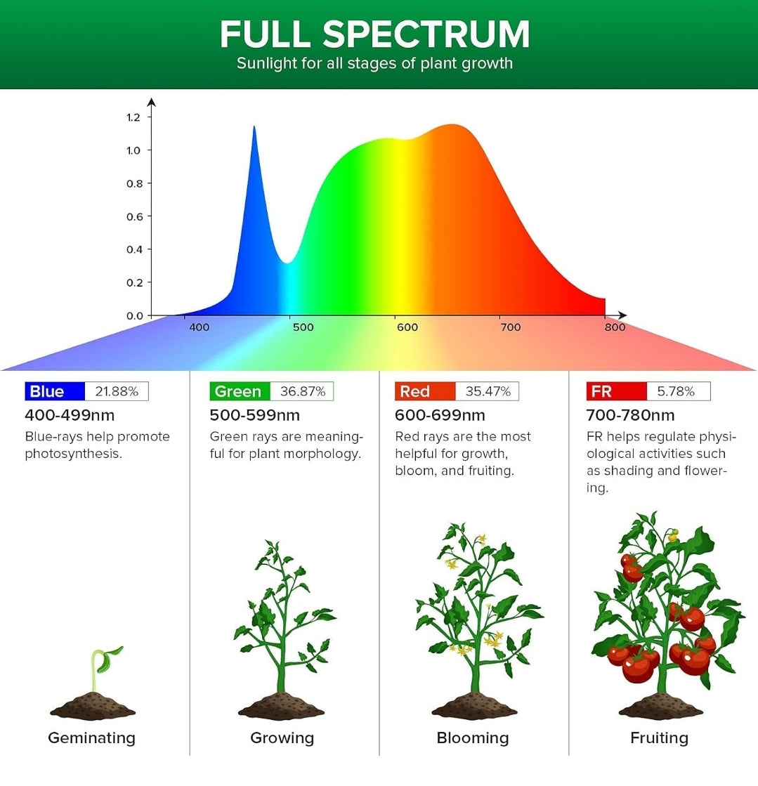 Sansi 15W LED Grow Light Bulbs Full Spectrum E27