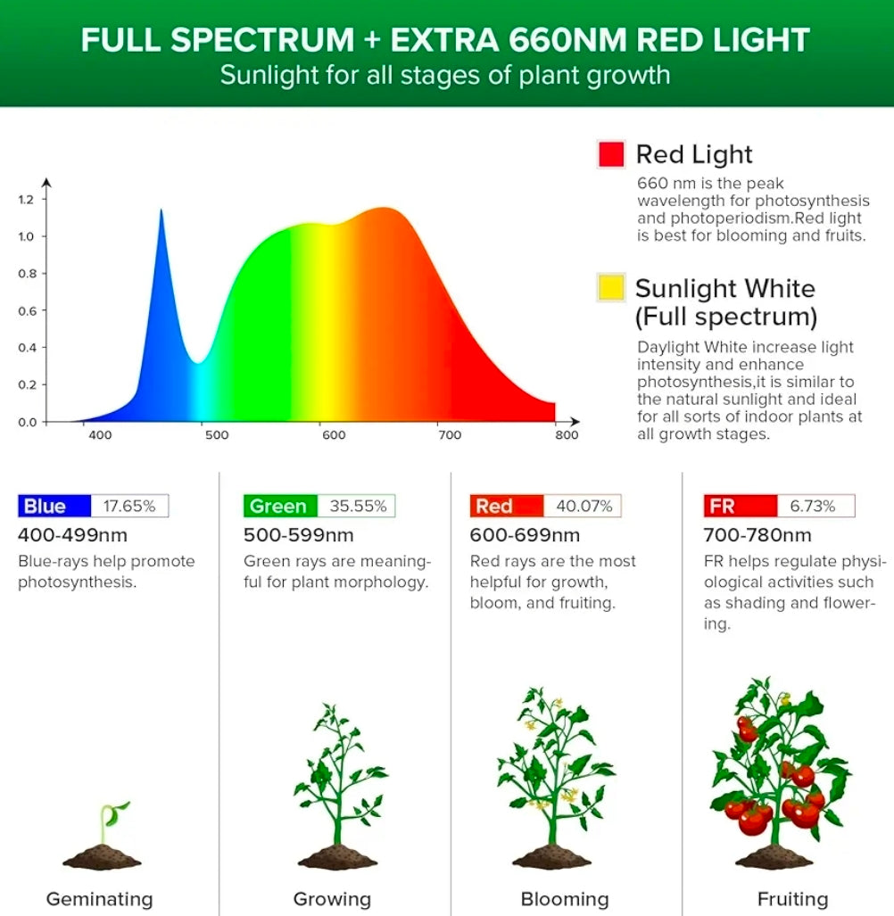 🌿 Sansi Grow Light - 3 Head Full Spectrum LED - see description